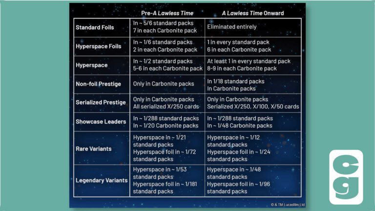 Pull Rates Infographic Star Wars Unlimited: Booster Pack Pull Rates Updated - Card Gamer
